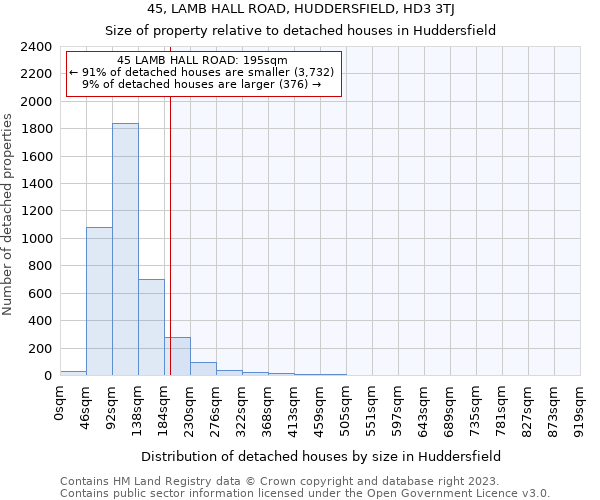 45, LAMB HALL ROAD, HUDDERSFIELD, HD3 3TJ: Size of property relative to detached houses in Huddersfield