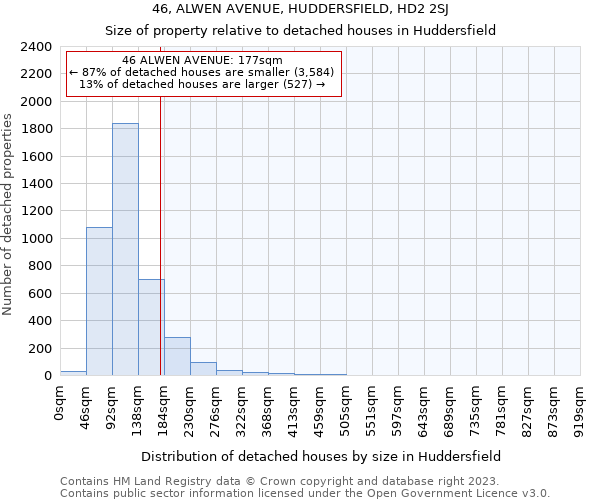 46, ALWEN AVENUE, HUDDERSFIELD, HD2 2SJ: Size of property relative to detached houses in Huddersfield