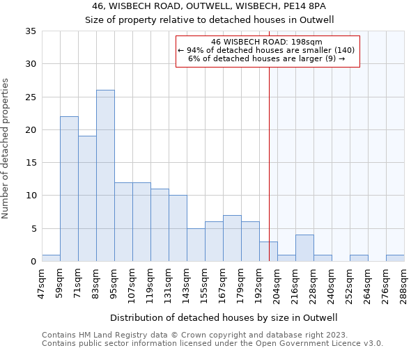 46, WISBECH ROAD, OUTWELL, WISBECH, PE14 8PA: Size of property relative to detached houses in Outwell