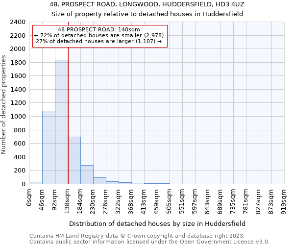 48, PROSPECT ROAD, LONGWOOD, HUDDERSFIELD, HD3 4UZ: Size of property relative to detached houses in Huddersfield
