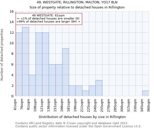 49, WESTGATE, RILLINGTON, MALTON, YO17 8LN: Size of property relative to detached houses in Rillington