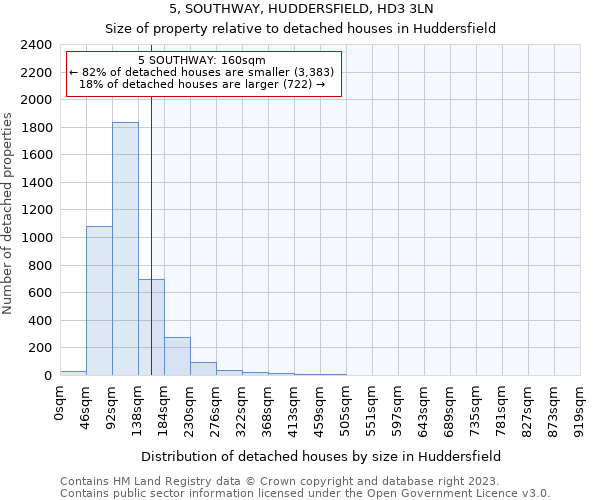 5, SOUTHWAY, HUDDERSFIELD, HD3 3LN: Size of property relative to detached houses in Huddersfield