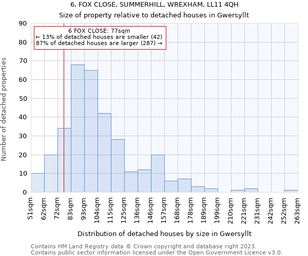 6, FOX CLOSE, SUMMERHILL, WREXHAM, LL11 4QH: Size of property relative to detached houses in Gwersyllt