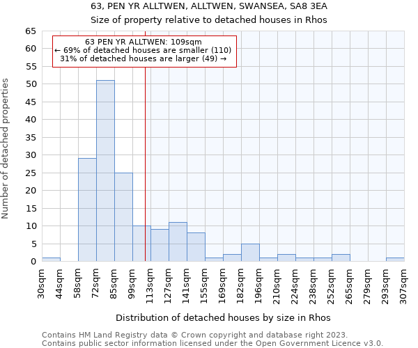 63, PEN YR ALLTWEN, ALLTWEN, SWANSEA, SA8 3EA: Size of property relative to detached houses in Gellinudd