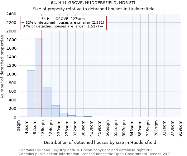 64, HILL GROVE, HUDDERSFIELD, HD3 3TL: Size of property relative to detached houses in Huddersfield