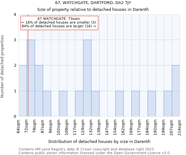 67, WATCHGATE, DARTFORD, DA2 7JY: Size of property relative to detached houses in Darenth