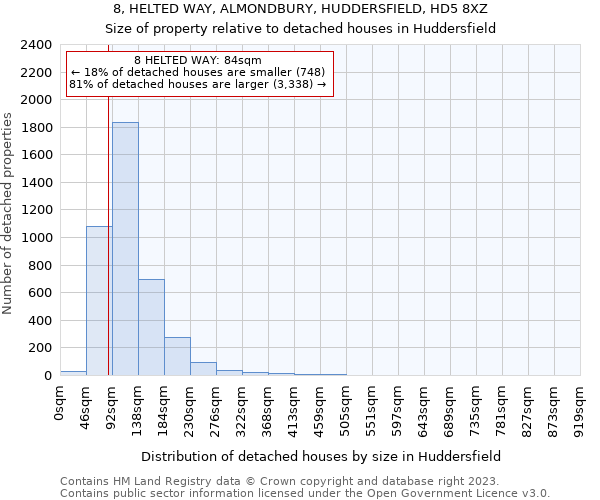 8, HELTED WAY, ALMONDBURY, HUDDERSFIELD, HD5 8XZ: Size of property relative to detached houses in Huddersfield