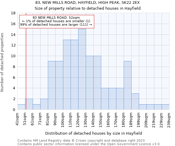 83, NEW MILLS ROAD, HAYFIELD, HIGH PEAK, SK22 2EX: Size of property relative to detached houses in Hayfield