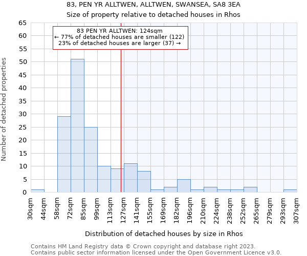 83, PEN YR ALLTWEN, ALLTWEN, SWANSEA, SA8 3EA: Size of property relative to detached houses in Gellinudd