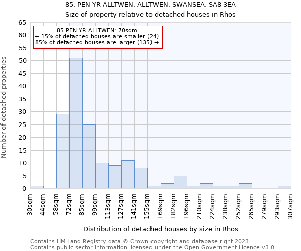 85, PEN YR ALLTWEN, ALLTWEN, SWANSEA, SA8 3EA: Size of property relative to detached houses in Gellinudd
