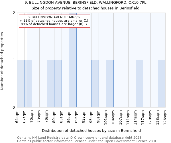 9, BULLINGDON AVENUE, BERINSFIELD, WALLINGFORD, OX10 7PL: Size of property relative to detached houses in Berinsfield