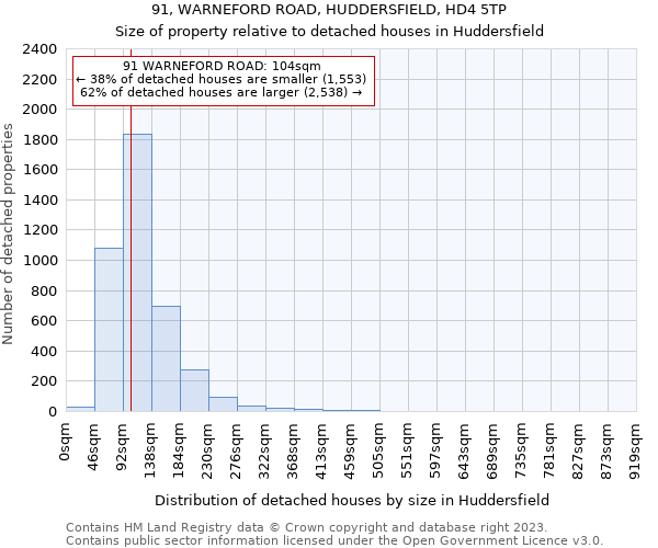 91, WARNEFORD ROAD, HUDDERSFIELD, HD4 5TP: Size of property relative to detached houses in Huddersfield