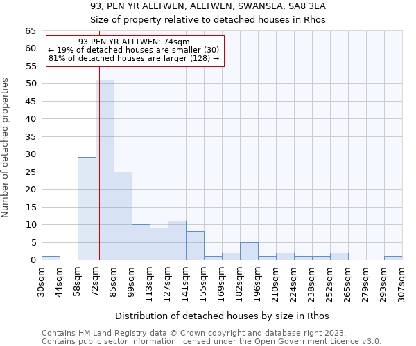 93, PEN YR ALLTWEN, ALLTWEN, SWANSEA, SA8 3EA: Size of property relative to detached houses in Gellinudd