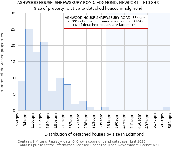 ASHWOOD HOUSE, SHREWSBURY ROAD, EDGMOND, NEWPORT, TF10 8HX: Size of property relative to detached houses in Edgmond