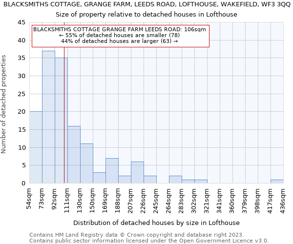 BLACKSMITHS COTTAGE, GRANGE FARM, LEEDS ROAD, LOFTHOUSE, WAKEFIELD, WF3 3QQ: Size of property relative to detached houses in Lofthouse