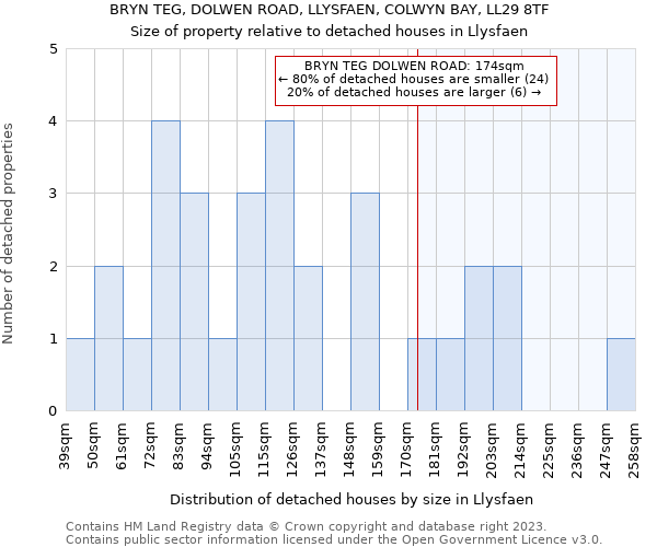 BRYN TEG, DOLWEN ROAD, LLYSFAEN, COLWYN BAY, LL29 8TF: Size of property relative to detached houses in Llysfaen