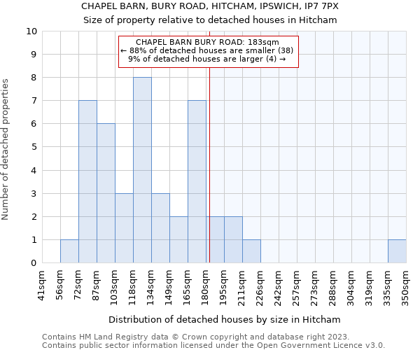 CHAPEL BARN, BURY ROAD, HITCHAM, IPSWICH, IP7 7PX: Size of property relative to detached houses in Hitcham