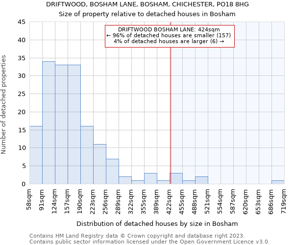 DRIFTWOOD, BOSHAM LANE, BOSHAM, CHICHESTER, PO18 8HG: Size of property relative to detached houses in Bosham