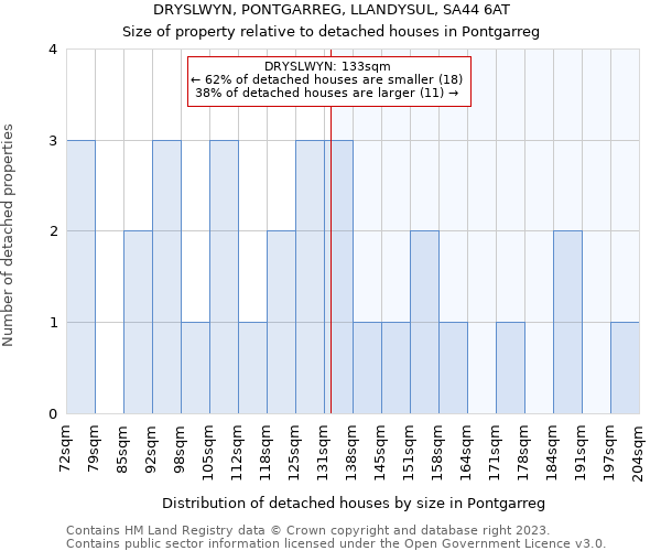 DRYSLWYN, PONTGARREG, LLANDYSUL, SA44 6AT: Size of property relative to detached houses in Pontgarreg