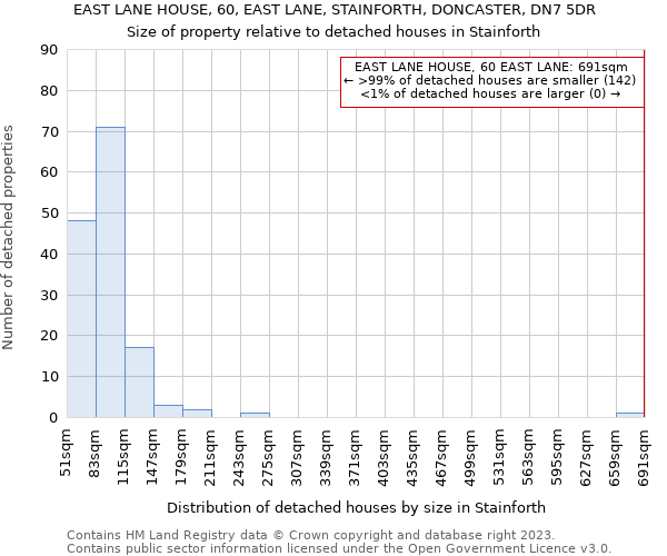EAST LANE HOUSE, 60, EAST LANE, STAINFORTH, DONCASTER, DN7 5DR: Size of property relative to detached houses in Stainforth