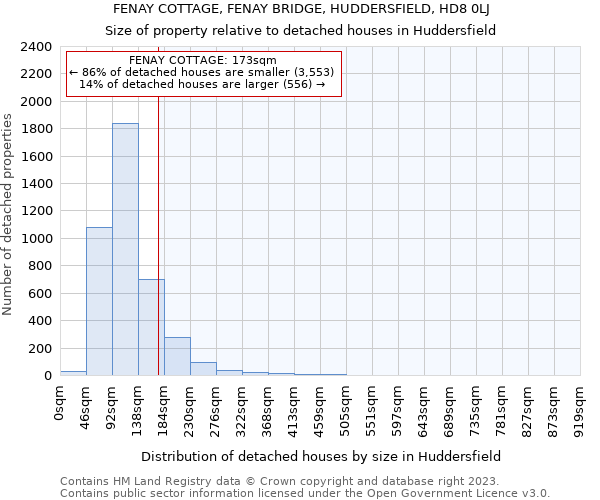 FENAY COTTAGE, FENAY BRIDGE, HUDDERSFIELD, HD8 0LJ: Size of property relative to detached houses in Huddersfield