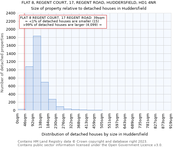 FLAT 8, REGENT COURT, 17, REGENT ROAD, HUDDERSFIELD, HD1 4NR: Size of property relative to detached houses in Huddersfield