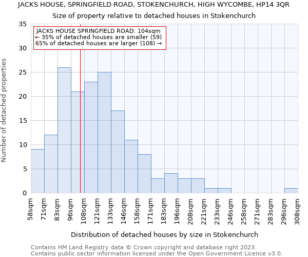 JACKS HOUSE, SPRINGFIELD ROAD, STOKENCHURCH, HIGH WYCOMBE, HP14 3QR: Size of property relative to detached houses in Stokenchurch