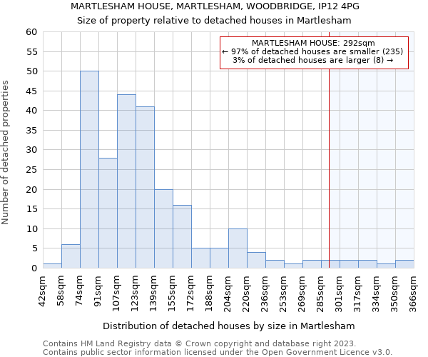 MARTLESHAM HOUSE, MARTLESHAM, WOODBRIDGE, IP12 4PG: Size of property relative to detached houses in Martlesham