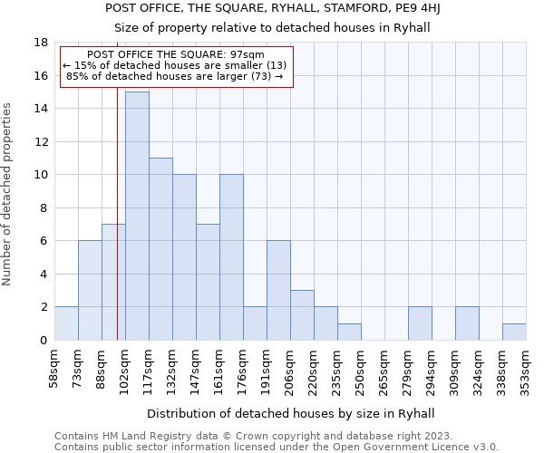 POST OFFICE, THE SQUARE, RYHALL, STAMFORD, PE9 4HJ: Size of property relative to detached houses in Ryhall