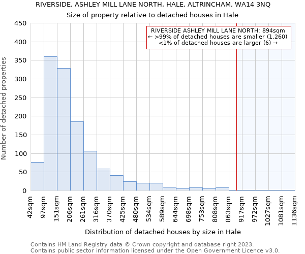 RIVERSIDE, ASHLEY MILL LANE NORTH, HALE, ALTRINCHAM, WA14 3NQ: Size of property relative to detached houses in Hale