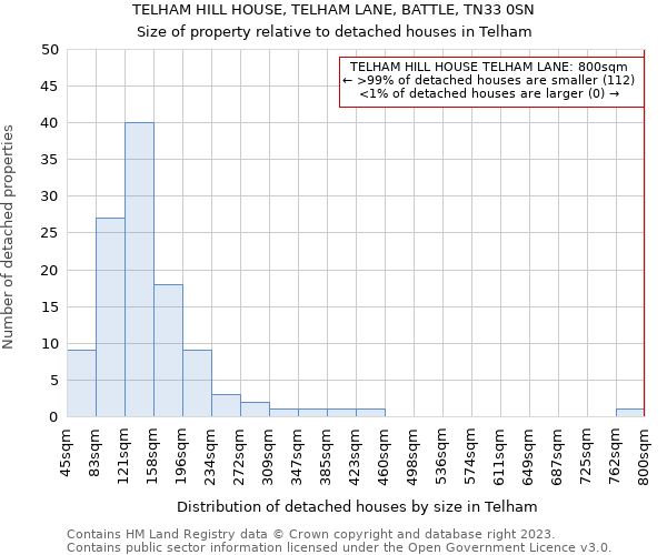 TELHAM HILL HOUSE, TELHAM LANE, BATTLE, TN33 0SN: Size of property relative to detached houses in Telham