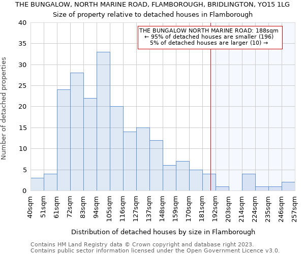 THE BUNGALOW, NORTH MARINE ROAD, FLAMBOROUGH, BRIDLINGTON, YO15 1LG: Size of property relative to detached houses in Flamborough