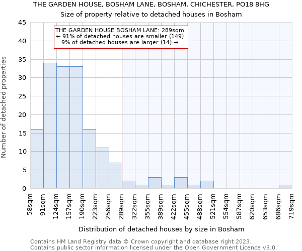 THE GARDEN HOUSE, BOSHAM LANE, BOSHAM, CHICHESTER, PO18 8HG: Size of property relative to detached houses in Bosham