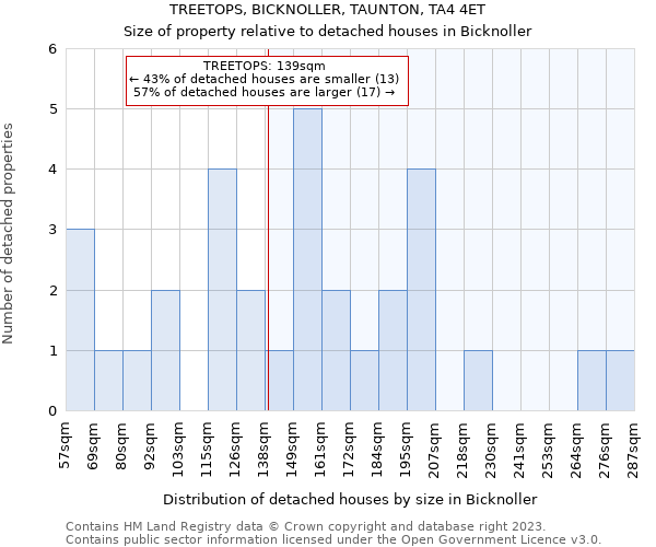 TREETOPS, BICKNOLLER, TAUNTON, TA4 4ET: Size of property relative to detached houses in Bicknoller