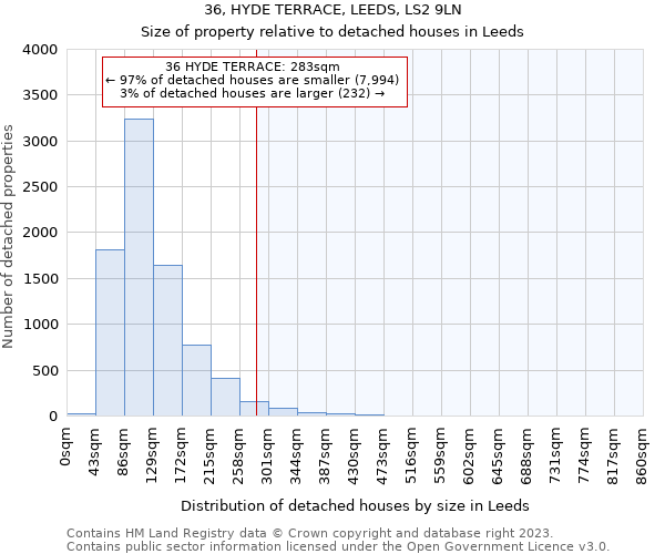 36, HYDE TERRACE, LEEDS, LS2 9LN: Size of property relative to detached houses in Leeds