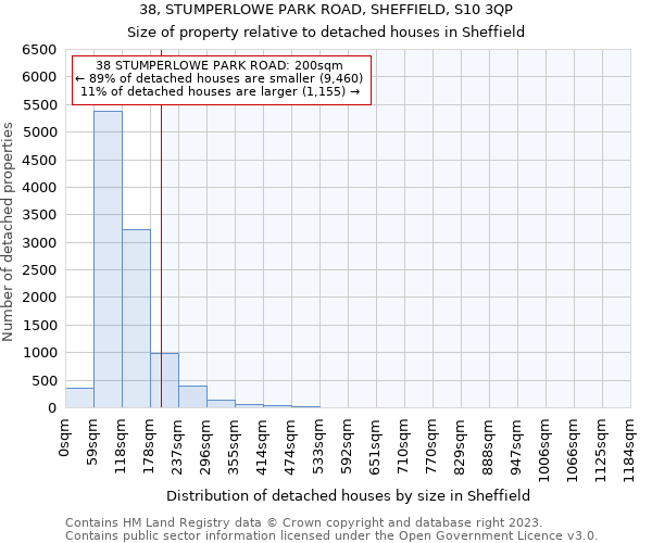 38, STUMPERLOWE PARK ROAD, SHEFFIELD, S10 3QP: Size of property relative to detached houses in Sheffield