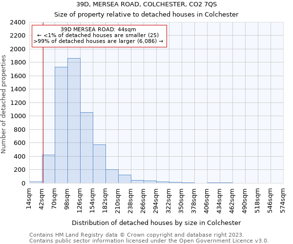 39D, MERSEA ROAD, COLCHESTER, CO2 7QS: Size of property relative to detached houses in Colchester