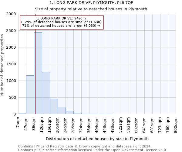 1, LONG PARK DRIVE, PLYMOUTH, PL6 7QE: Size of property relative to detached houses in Plymouth