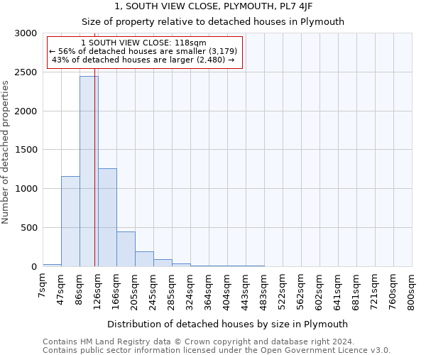 1, SOUTH VIEW CLOSE, PLYMOUTH, PL7 4JF: Size of property relative to detached houses in Plymouth