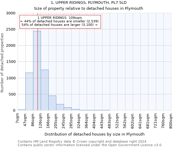 1, UPPER RIDINGS, PLYMOUTH, PL7 5LD: Size of property relative to detached houses in Plymouth