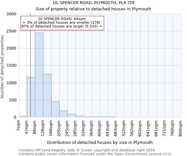 10, SPENCER ROAD, PLYMOUTH, PL9 7DF: Size of property relative to detached houses in Plymouth