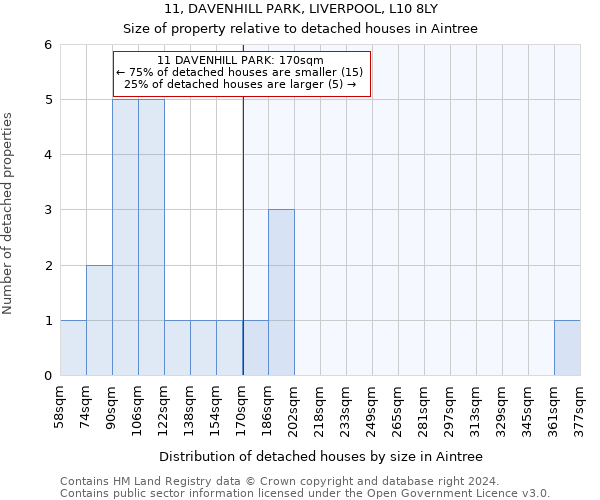11, DAVENHILL PARK, LIVERPOOL, L10 8LY: Size of property relative to detached houses in Aintree