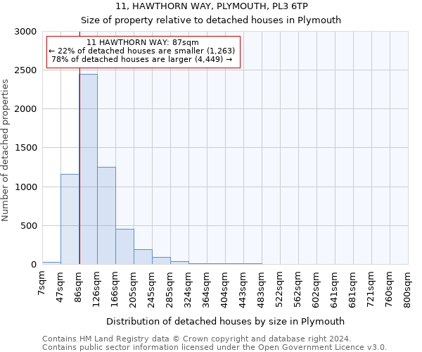 11, HAWTHORN WAY, PLYMOUTH, PL3 6TP: Size of property relative to detached houses in Plymouth