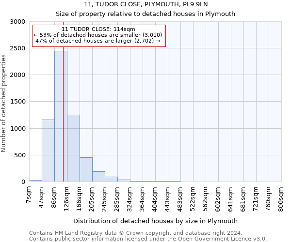 11, TUDOR CLOSE, PLYMOUTH, PL9 9LN: Size of property relative to detached houses in Plymouth
