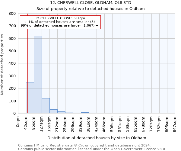 12, CHERWELL CLOSE, OLDHAM, OL8 3TD: Size of property relative to detached houses in Oldham