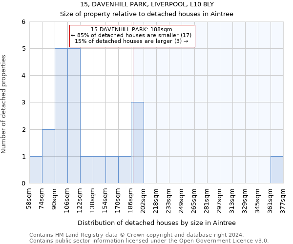 15, DAVENHILL PARK, LIVERPOOL, L10 8LY: Size of property relative to detached houses in Aintree