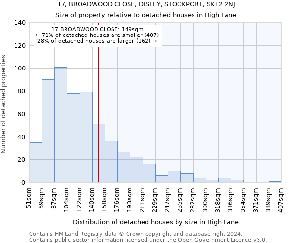 17, BROADWOOD CLOSE, DISLEY, STOCKPORT, SK12 2NJ: Size of property relative to detached houses in High Lane