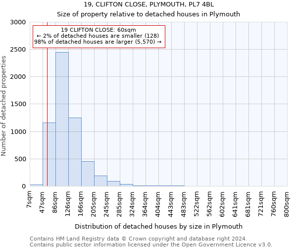 19, CLIFTON CLOSE, PLYMOUTH, PL7 4BL: Size of property relative to detached houses in Plymouth