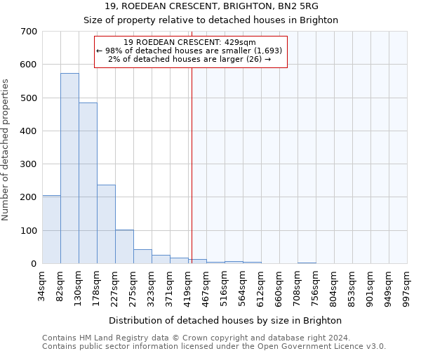 19, ROEDEAN CRESCENT, BRIGHTON, BN2 5RG: Size of property relative to detached houses in Brighton