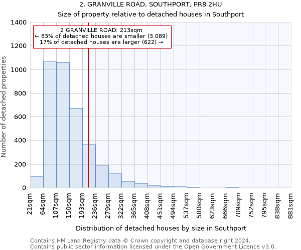 2, GRANVILLE ROAD, SOUTHPORT, PR8 2HU: Size of property relative to detached houses in Southport